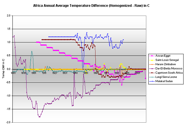 Africa9difS