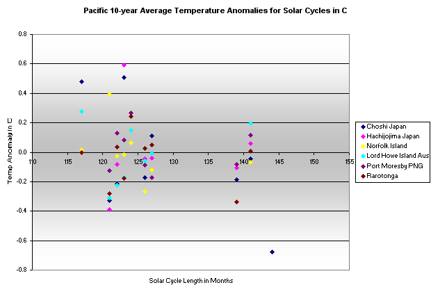 Pac9cyc